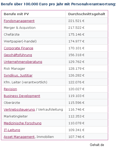 100.000 Euro Jahresgehalt Ohne Studium Gehalt.de - Über 100.000 Euro im Jahr - in diesen Berufen verdient man das!