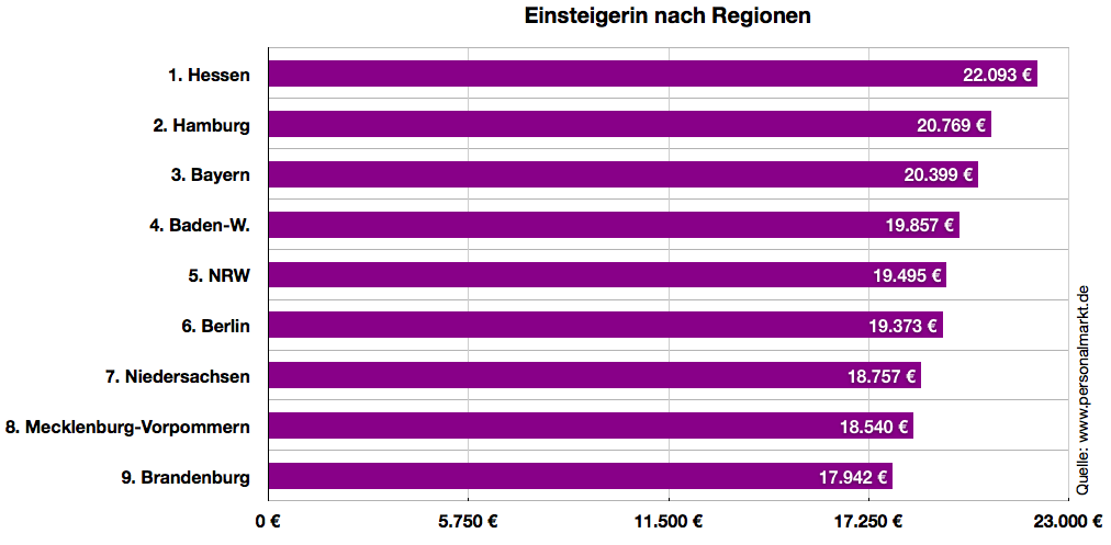 Gehalt Arzthelferin Einstieg