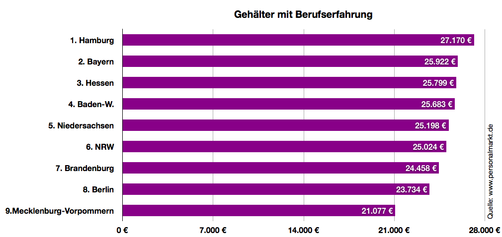 Gehalt Arzthelferin mit Berufserfahrung