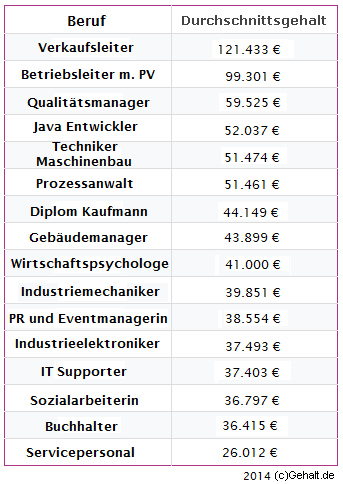 Gehaltstabelle Gehalt Tabellen und Lohntabellen