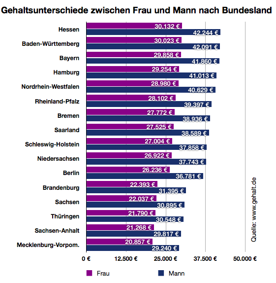 Gehalt.de Wie viel verdienen CateringManager