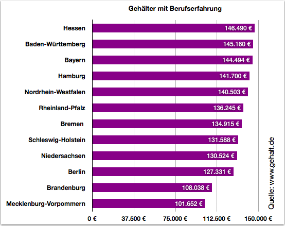 Verwandte suchanfragen zu gehaltslisten berufe Verwandte suchanfragen zu gehaltslisten berufe