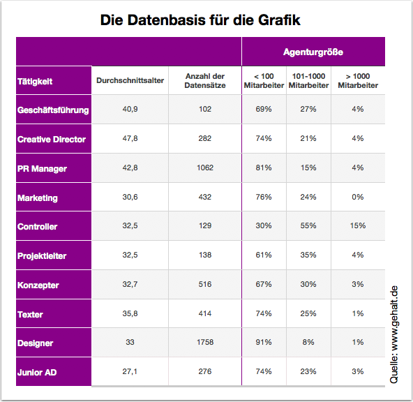 Gehaltstabelle StrukturanalyseWerbeagentur