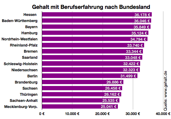 Wie Viel Verdient Man Als Intensivpfleger Gehalt.de - Wie viel verdient man in der Gesundheits- und Krankenpflege