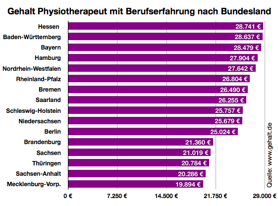 Gehalt.de  Wie viel verdient ein Physiotherapeut