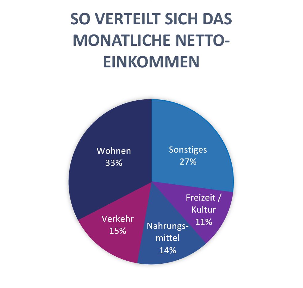 Gehalt.de Damit genug übrig bleibt welchen Anteil dürfen Fixkosten am Gehalt ausmachen?