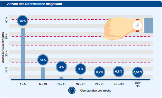 Anzahl der Überstunden