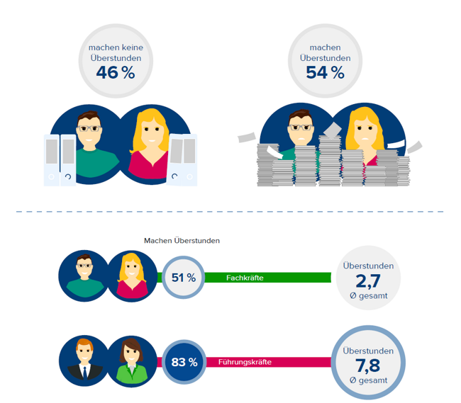 Überstunden 