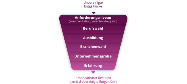 Entgeltlücke