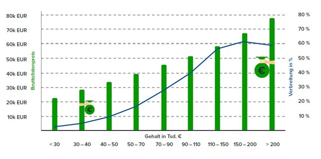 Firmenwagen nach Gehaltsklasse