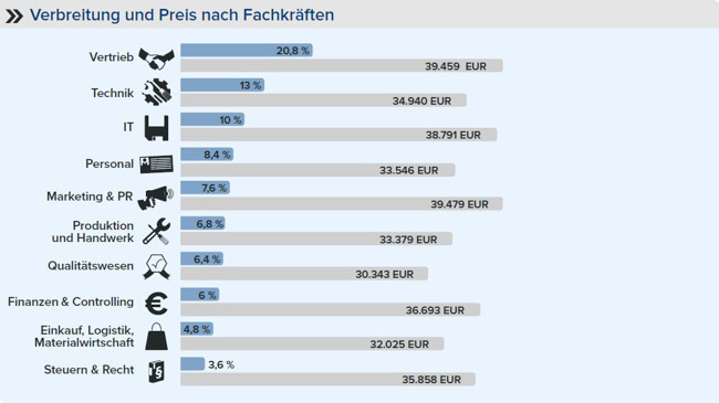 Firmenwagen nach Fachkräften