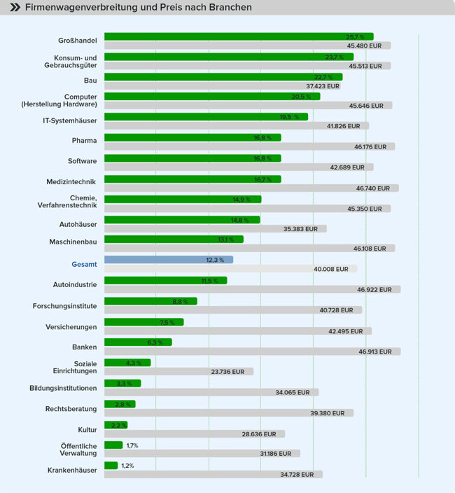Firmenwagenverbreitung nach Branchen