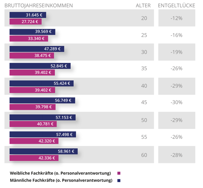 Unterschied Männer Frauen Fachkräfte