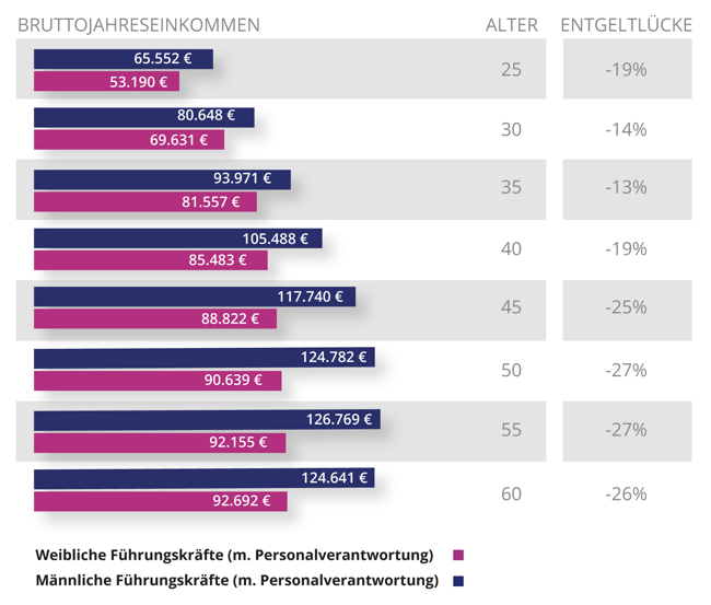 Unterschied Männer Frauen Führungskräfte