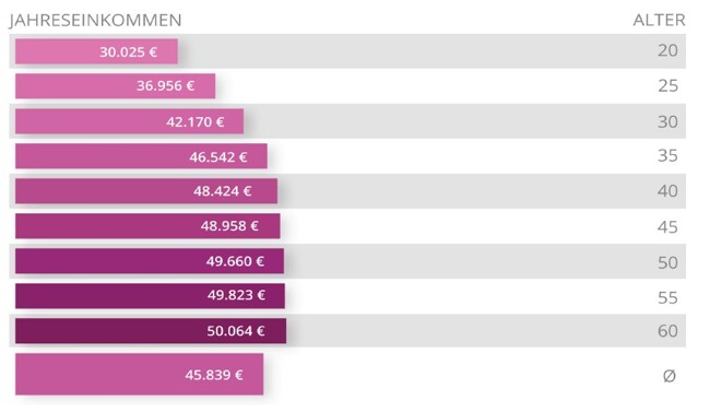 Gehalt Fachkräfte Deutschland
