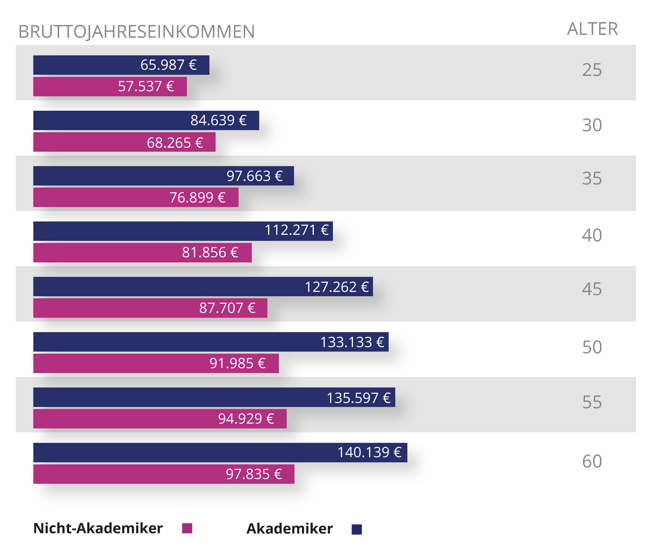 Gehälter für Akademiker und Nicht-Akademiker