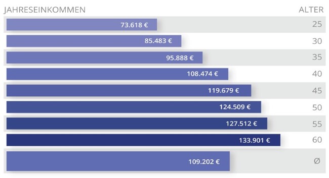 Einkommen von Führungskräften in Deutschland