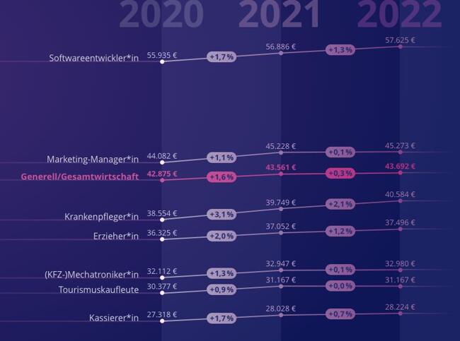 Gehaltsprognose für 2020 und 2021