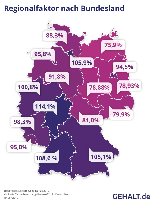 Deutschlandkarte mit den einzelnen Bundesländern und einem Faktor, der anzeigt, wie viel in jedem Bundesland mehr oder weniger als im bundesweiten Durchschnitt verdient wird. 