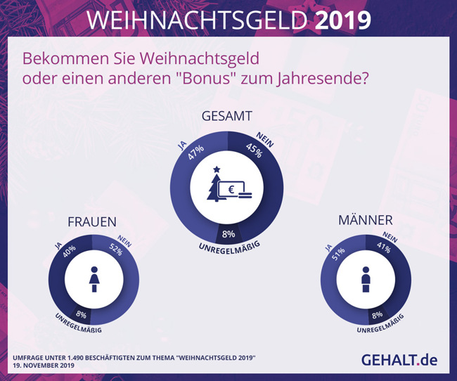 Wer kriegt Weihnachtsgeld?