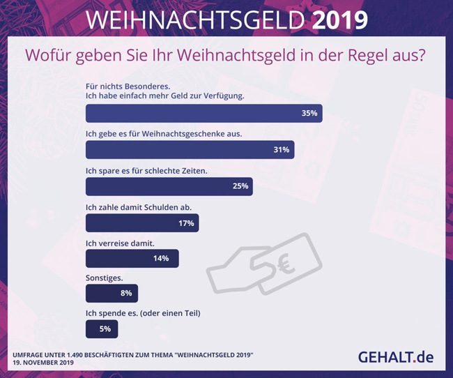 Wofür geben Sie Ihr Weihnachtsgeld in der Regel aus?