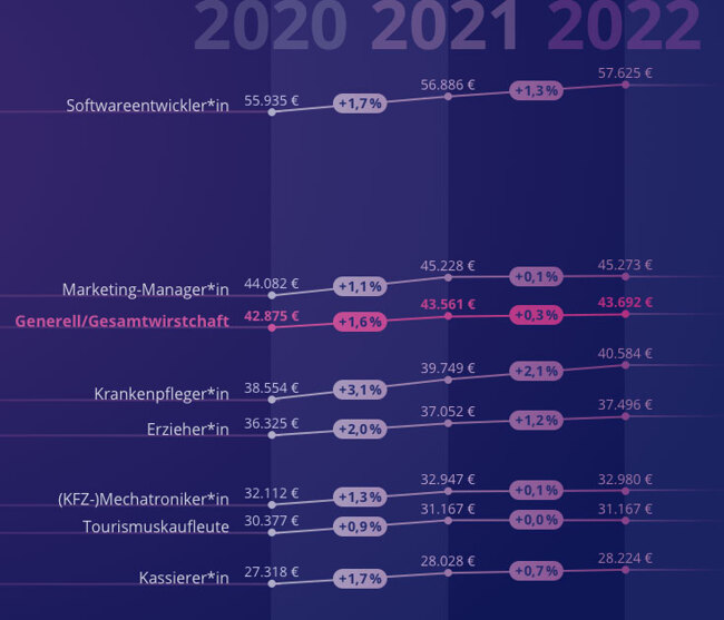 Gehaltsprognose Corona 2020