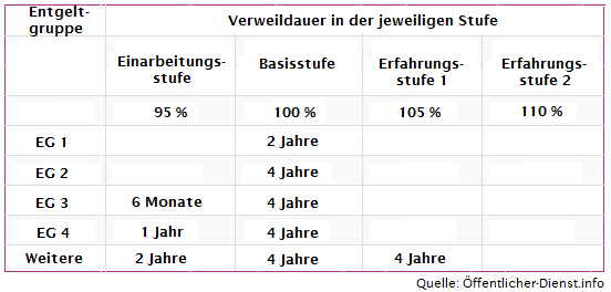 Avr Gehaltstabelle Karriere A Z Gehalt De