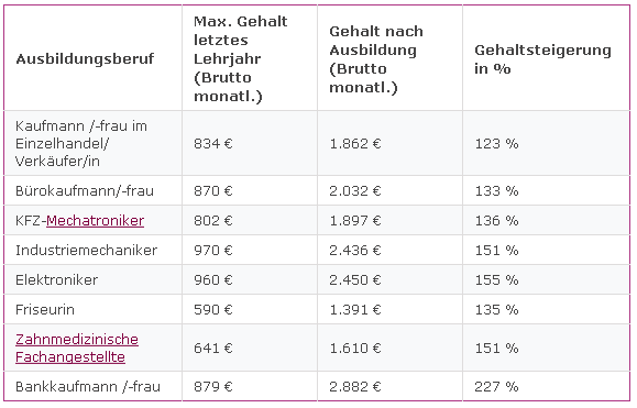 Ausbildungsvergütung elektriker