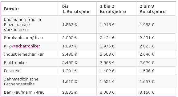 Übersicht Einstiegsgehälter nach abgeschlossener Ausbildung