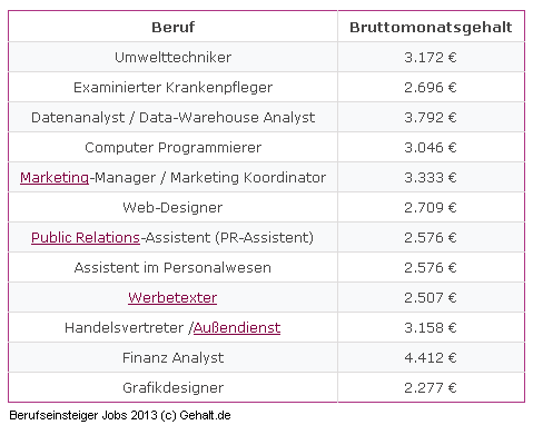 Berufseinsteiger Gehalt Top 12