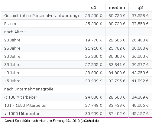 Gehalt.de - Gehaltsvergleich zwischen Chefsekretärin und Sekretärin 2013