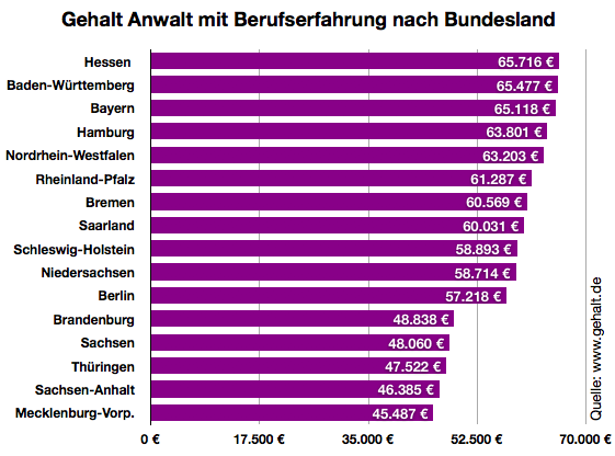 wie viel verdient ein anwalt?