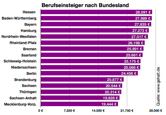 Was Verdient Man Als Rechtsanwalts Und Notarfachangestellte