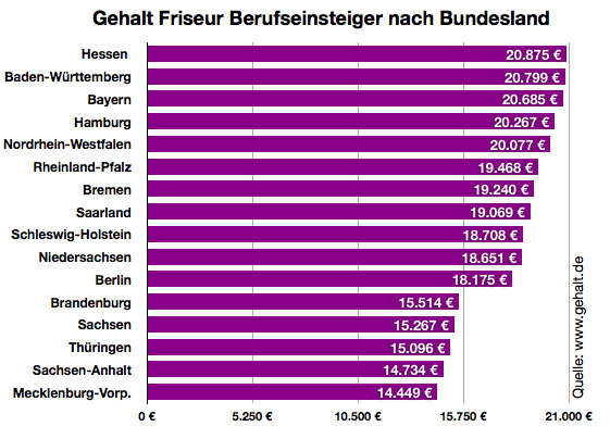 Gehalt.de - Wie viel verdient ein Friseur