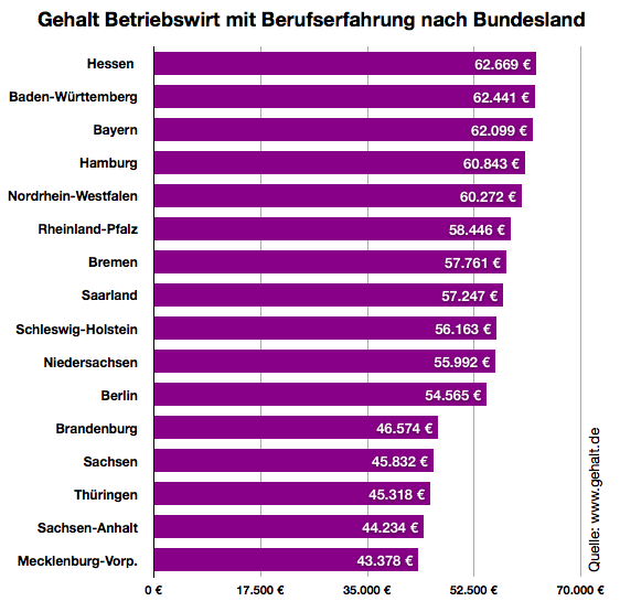 Gehalt.de Wie viel verdient ein Betriebswirt