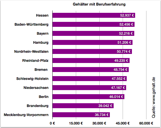 Gehalt.de - Wie viel verdient ein Bilanzbuchhalter
