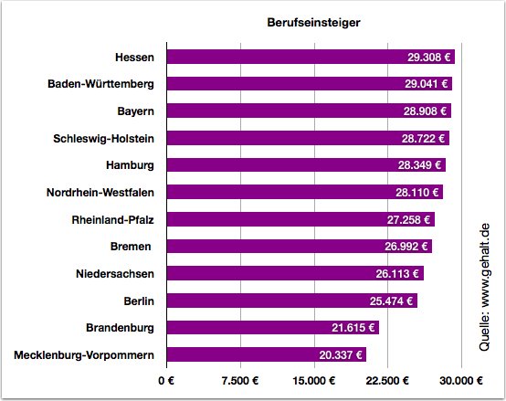 Gehaltsvergleich Buchhalter - Wie viel verdient ein Buchhalter