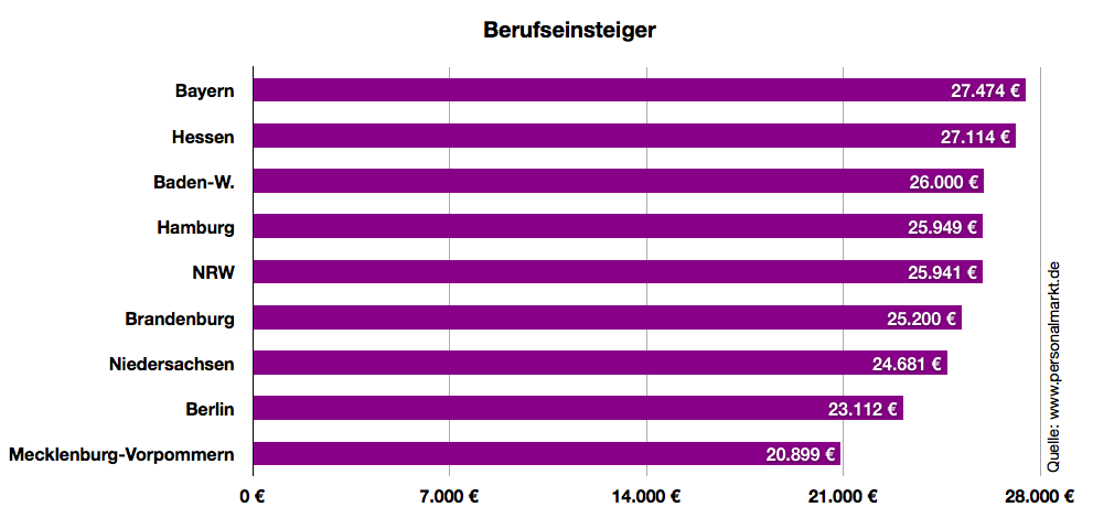 Verdienst Erzieherin Verdienst Erzieherin