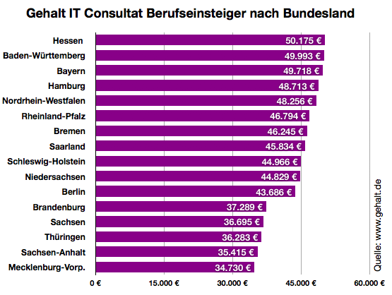 consultant chemie