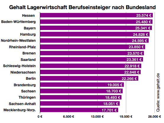 Wie Viel Verdient Man Als Fachkraft Für Lagerlogistik