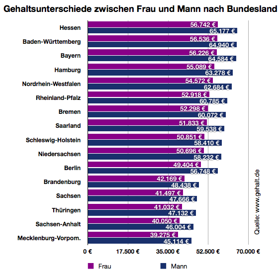 Gehalt.de - Wie viel verdient ein Logistikmanager?