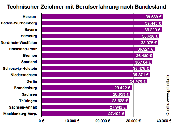 Wie Viel Verdient Man Als Bauzeichner Wie viel verdient ein Technischer Zeichner