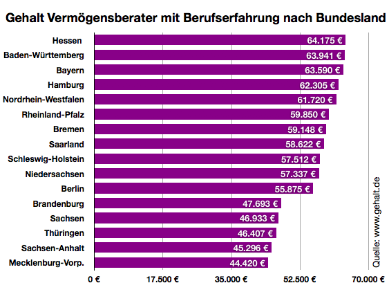Gehalt.de - Wie viel verdient ein Vermögensberater