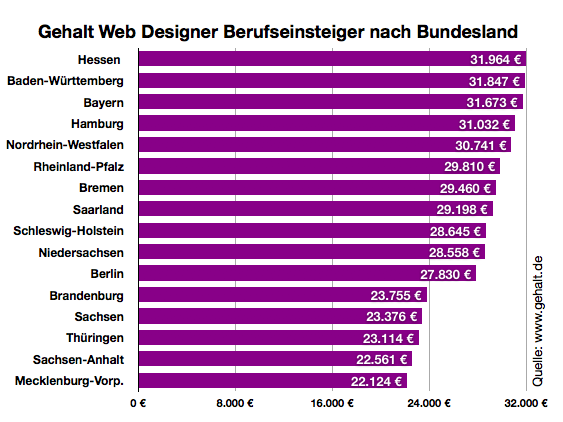 Gehalt.de - Wie viel verdient ein Webdesigner