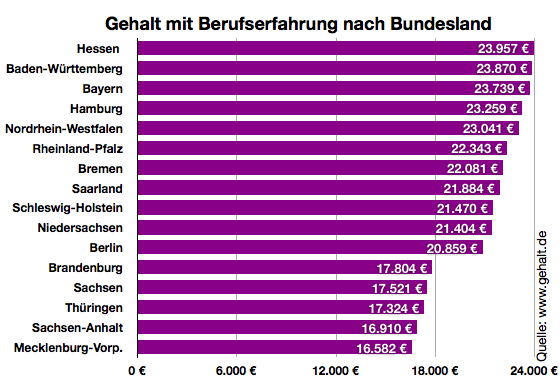 Gehalt.de Wie viel verdient ein Konditor