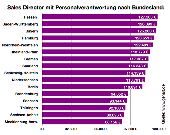 Gehalt.de - Wie viel verdient ein Sales Director