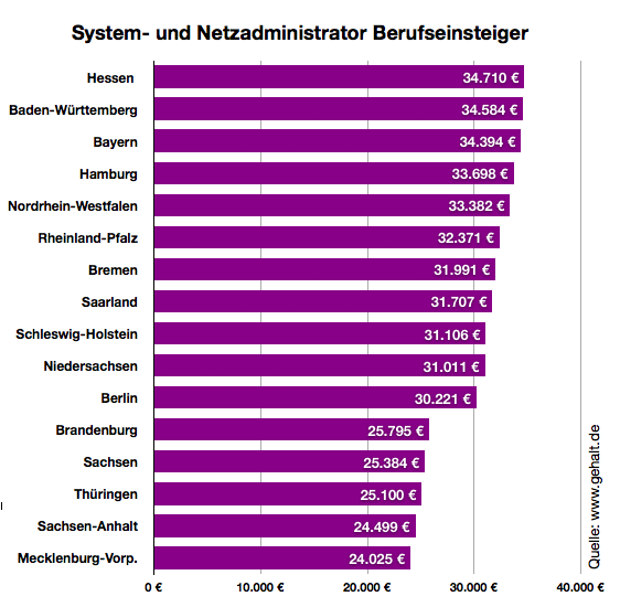 Wie viel verdient ein Systemadministrator