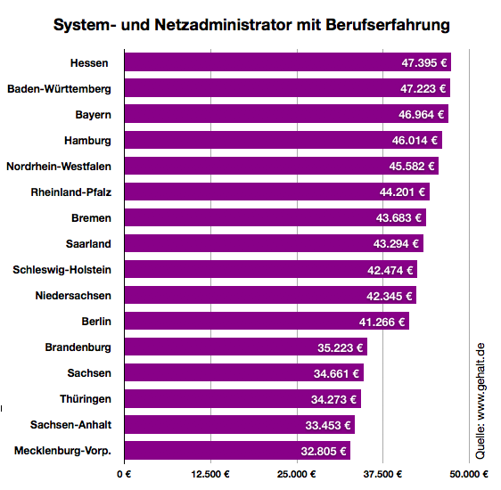 Wie Viel Verdient Ein Systemadministrator