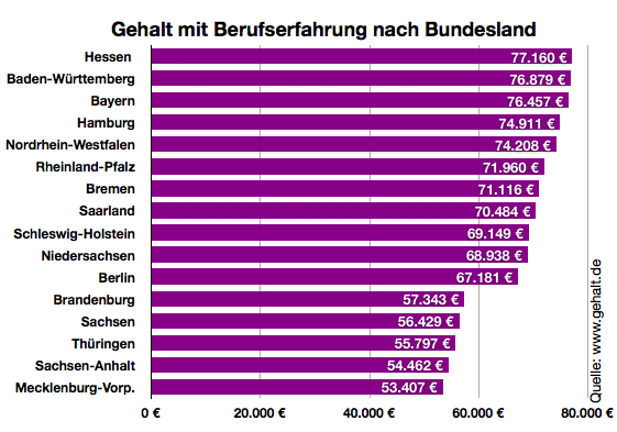 Gehalt.de - Wie viel verdient ein Unternehmensberater