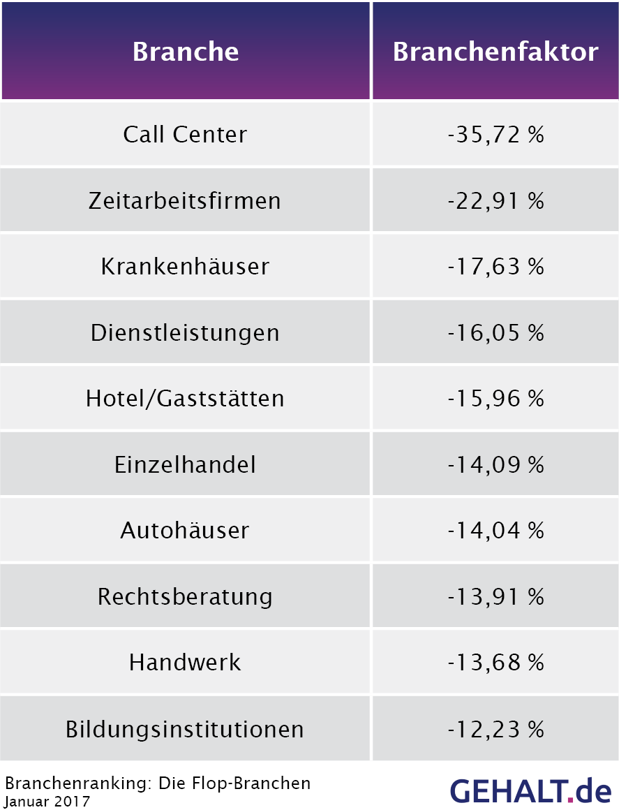 Die Flop-Branchen 2017